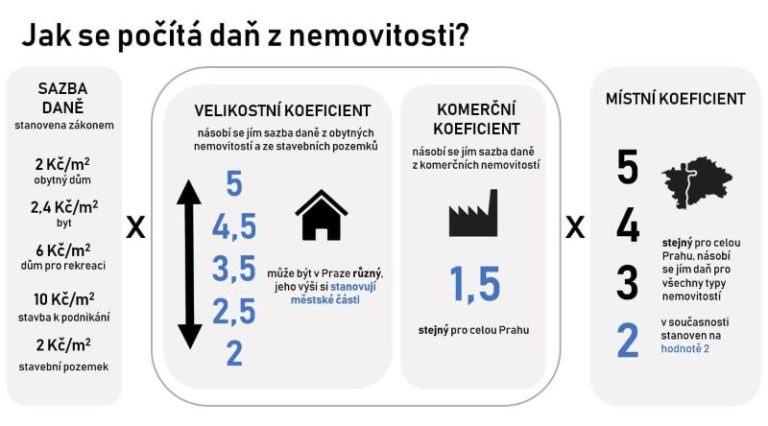 Daň z nemovitosti. Je efektivní, spravedlivá a lidi ji nemají rádi. Proč?